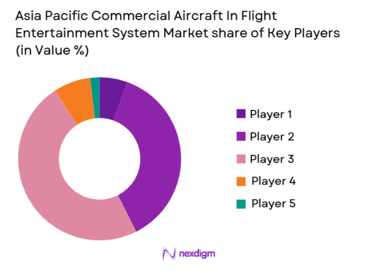Asia Pacific Commercial Aircraft In-Flight Entertainment System Market share