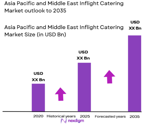 ASIA pacific and middle east inflight catering market size