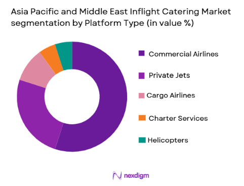 ASIA pacific and middle east inflight catering market by platform type