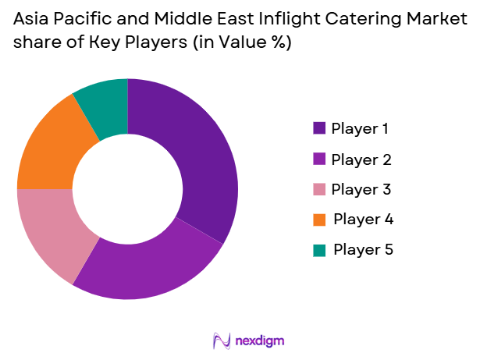 ASIA pacific and middle east inflight catering market share of key players