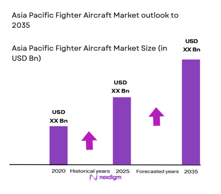 Asia Pacific Fighter Aircraft Market size