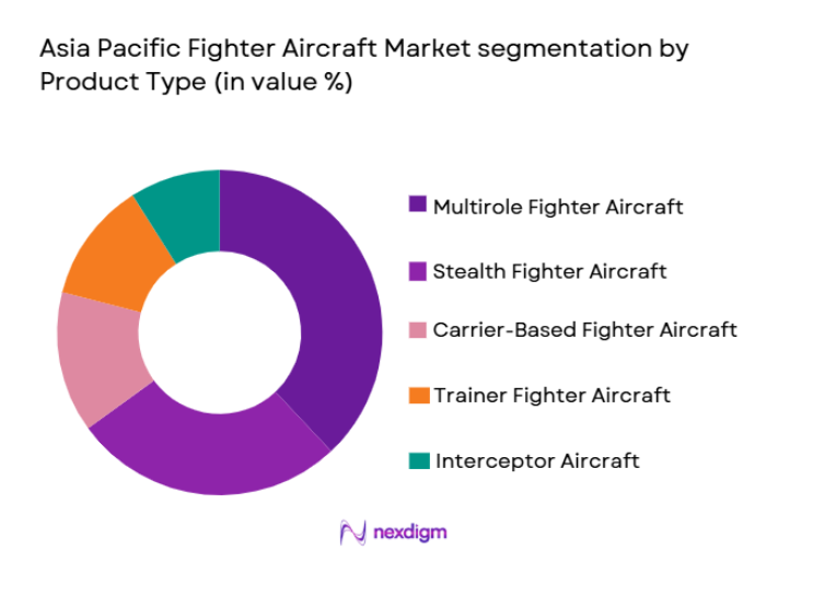 Asia Pacific Fighter Aircraft Market segmentation by product type