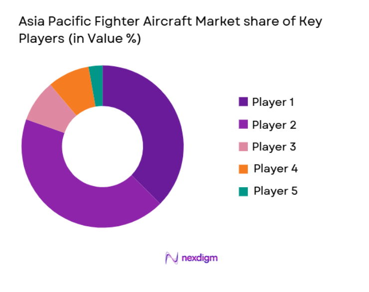 Asia Pacific Fighter Aircraft Market share