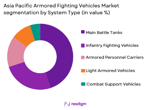Asia Pacific Armored Fighting Vehicles market by system type