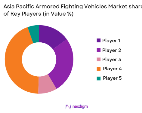 Asia Pacific Armored Fighting Vehicles market share of key players