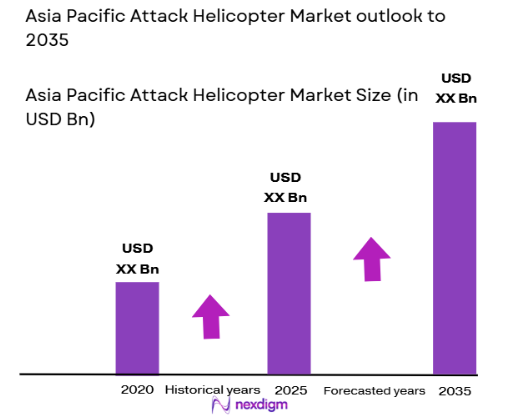 Asia Pacific Attack Helicopter Market size