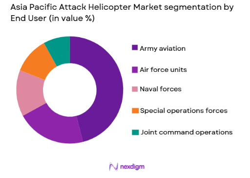 Asia Pacific Attack Helicopter Market by end user