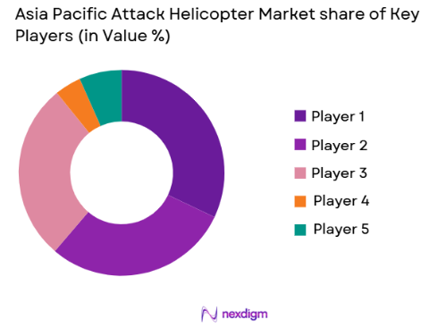 Asia Pacific Attack Helicopter Market share of key players