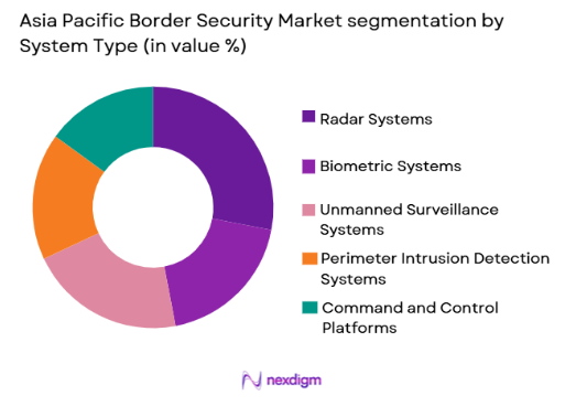 Asia Pacific Border Security Market by system type