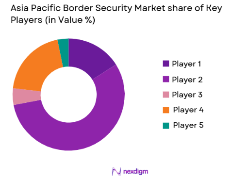 Asia Pacific Border Security Market share of key players
