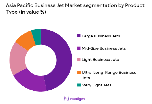 Asia Pacific Business Jet Market by product type