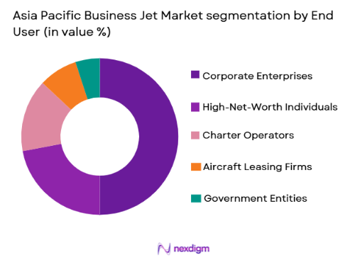 Asia Pacific Business Jet Market by end user