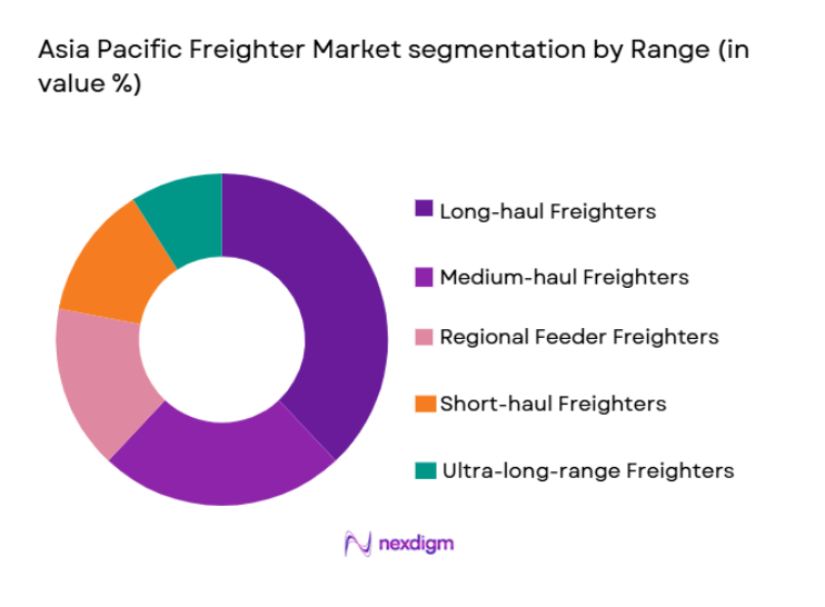 Asia Pacific Freighter Aircraft Market segmentation by range