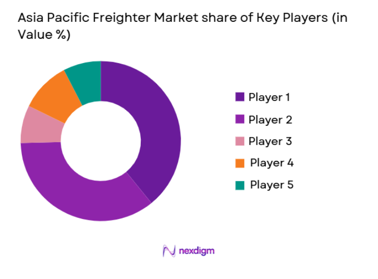 Asia Pacific Freighter Aircraft Market share