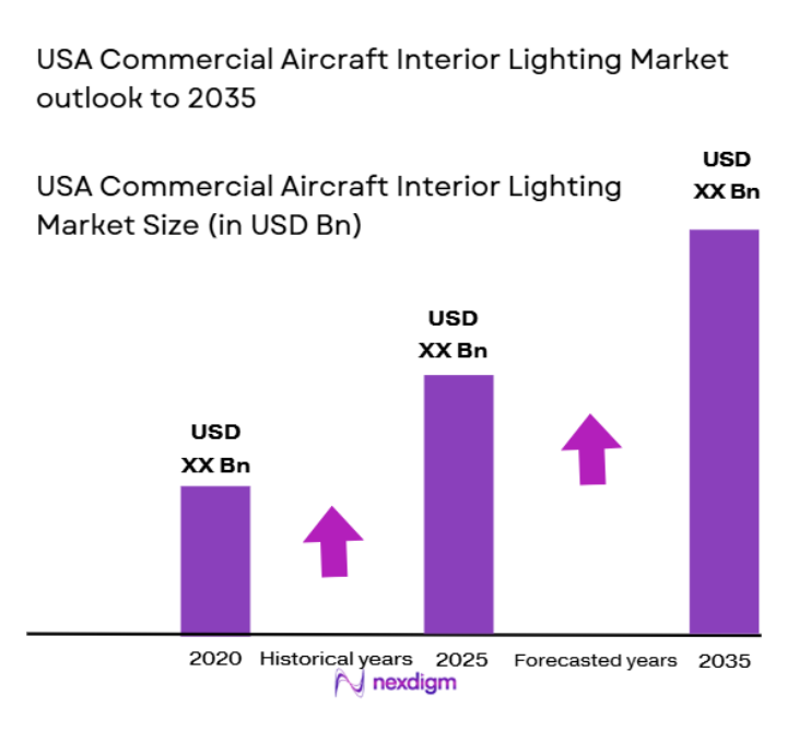 USA Commercial Aircraft Interior Lighting Market size