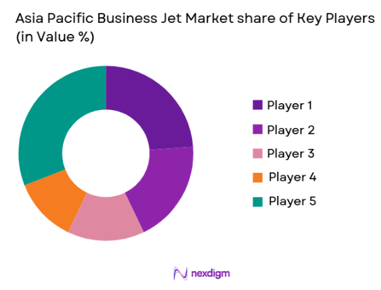 Asia Pacific Business Jet Market share of key players
