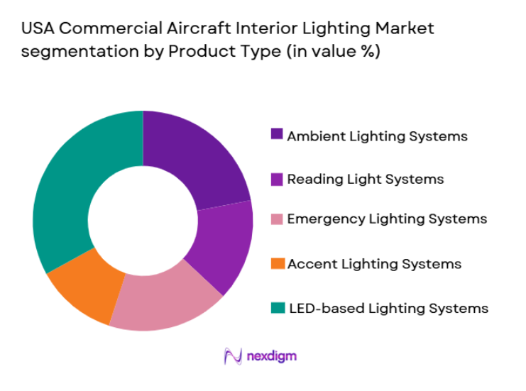 USA Commercial Aircraft Interior Lighting Market segmentation by product type