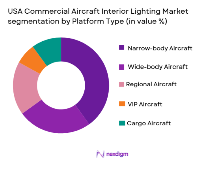 USA Commercial Aircraft Interior Lighting Market segmentation by platform type