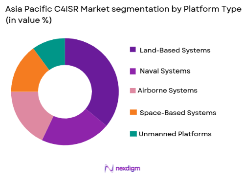 Asia Pacific C4ISR Market by platform type