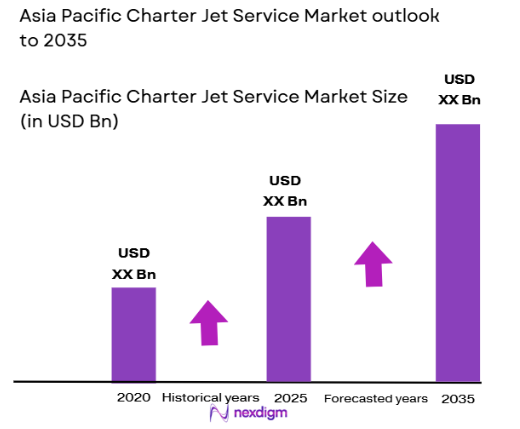 Asia Pacific charter jet service market size