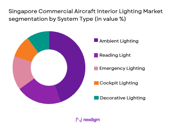 Singapore Commercial Aircraft Interior Lighting Market segmentation by system type