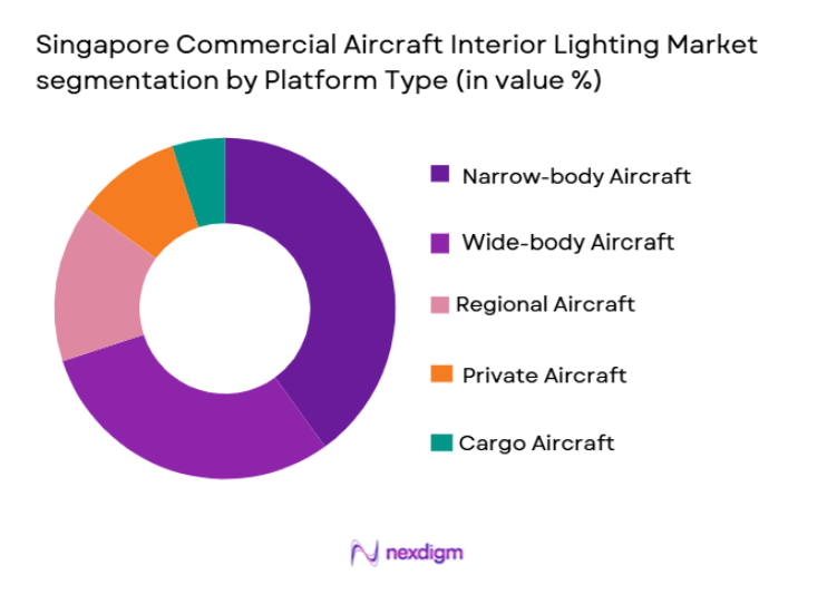 Singapore Commercial Aircraft Interior Lighting Market segmentation by platform type