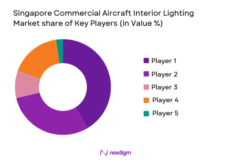 Singapore Commercial Aircraft Interior Lighting Market share