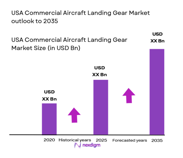 USA Commercial Aircraft Landing Gear Market size
