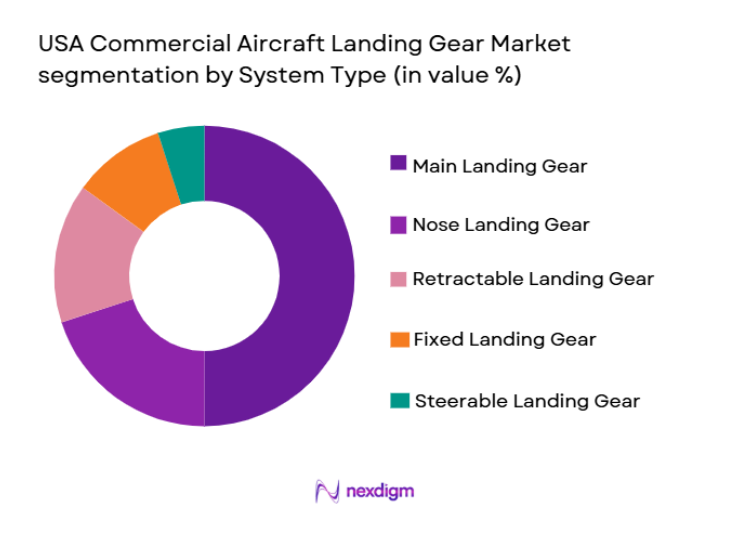 USA Commercial Aircraft Landing Gear Market segmentation by system type