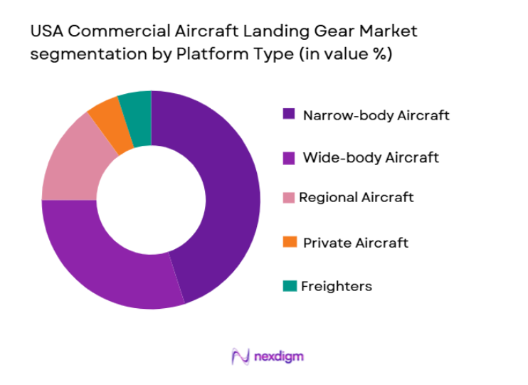 USA Commercial Aircraft Landing Gear Market segmentation by platform type