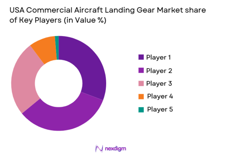 USA Commercial Aircraft Landing Gear Market share