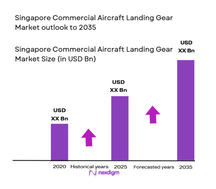 Singapore Commercial Aircraft Landing Gear Market size