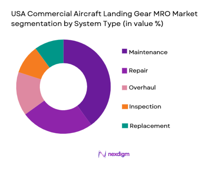 USA Commercial Aircraft Landing Gear MRO Market segmentation by system type