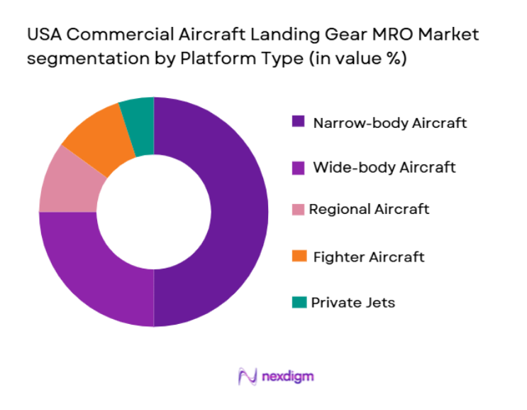 USA Commercial Aircraft Landing Gear MRO Market segmentation by platform type
