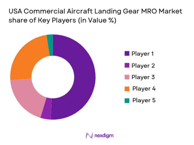 USA Commercial Aircraft Landing Gear MRO Market share