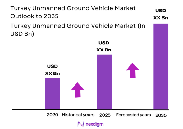 Turkey Unmanned Ground Vehicle market size