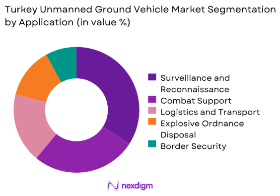 Turkey Unmanned Ground Vehicle market by application
