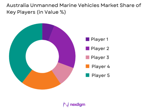Australia Unmanned Marine Vehicles market share of key players
