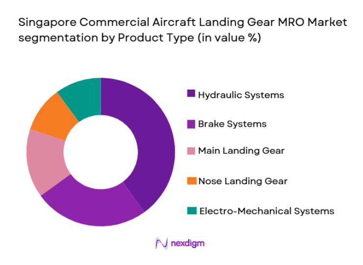 Singapore Commercial Aircraft Landing Gear MRO Market segmentation by product type