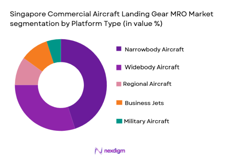 Singapore Commercial Aircraft Landing Gear MRO Market segmentation by platform type