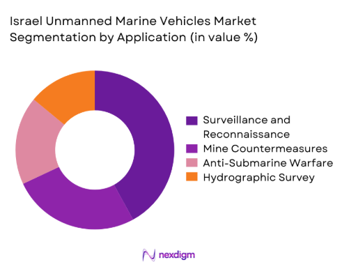 Israel unmanned marine vehicles Market by application