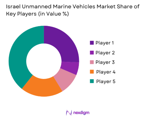 Israel unmanned marine vehicles Market share of key players