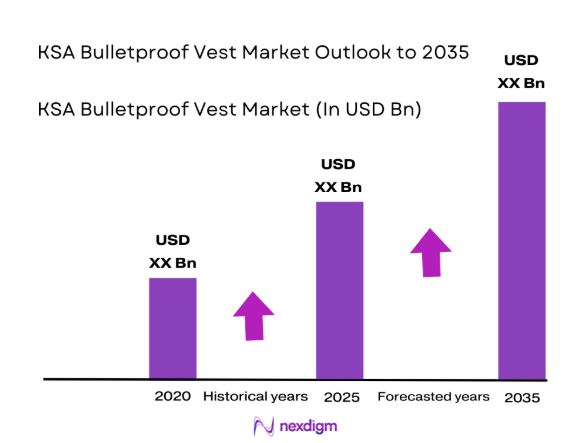 KSA Bulletproof Vest Market