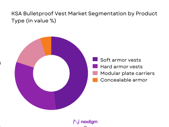 KSA Bulletproof Vest Market