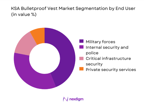 KSA Bulletproof Vest Market