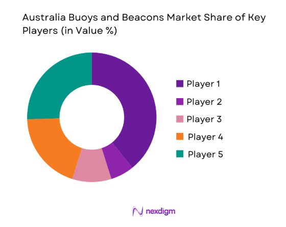Australia Buoys and Beacons Market