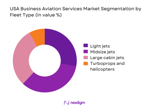 USA Business Aviation Services Market