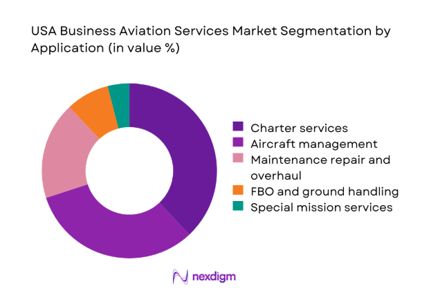 USA Business Aviation Services Market