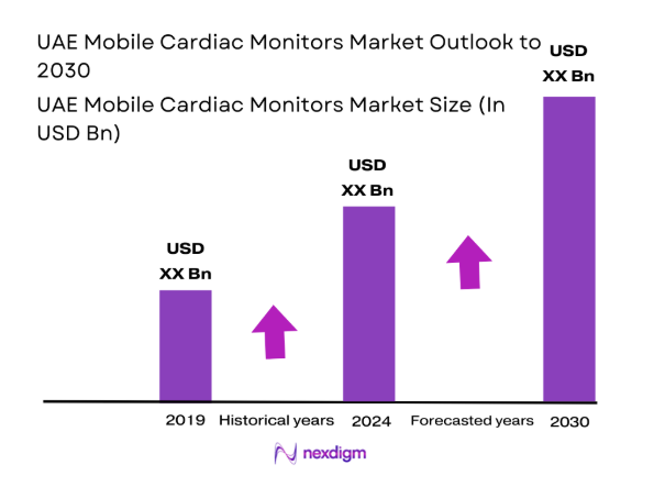 UAE Mobile Cardiac Monitors Market