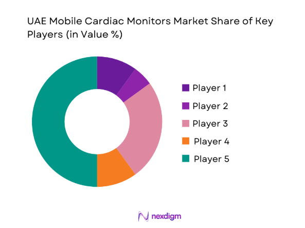UAE Mobile Cardiac Monitors Market